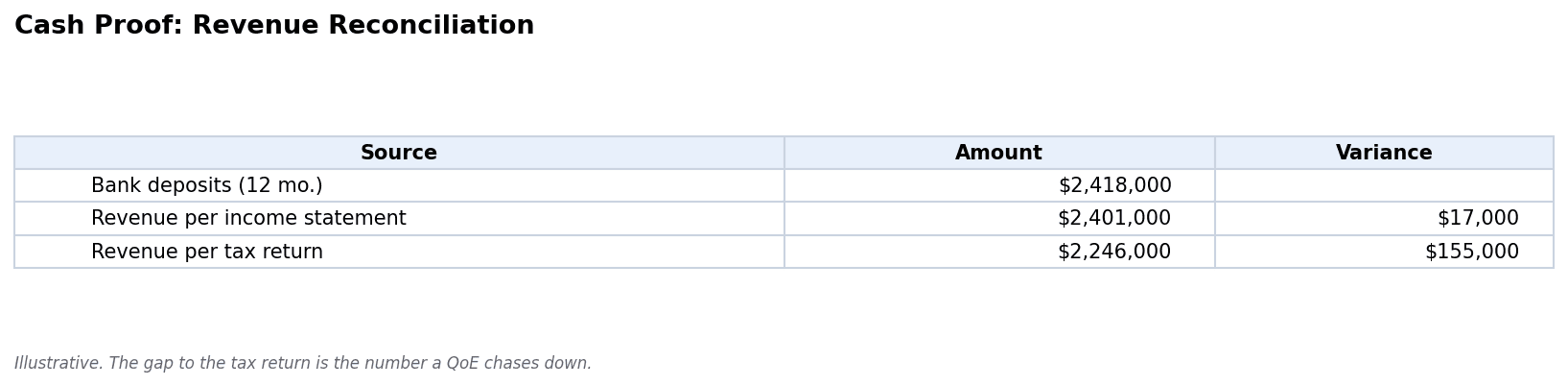 Cash proof reconciling bank deposits, income statement revenue, and tax return revenue with a variance column