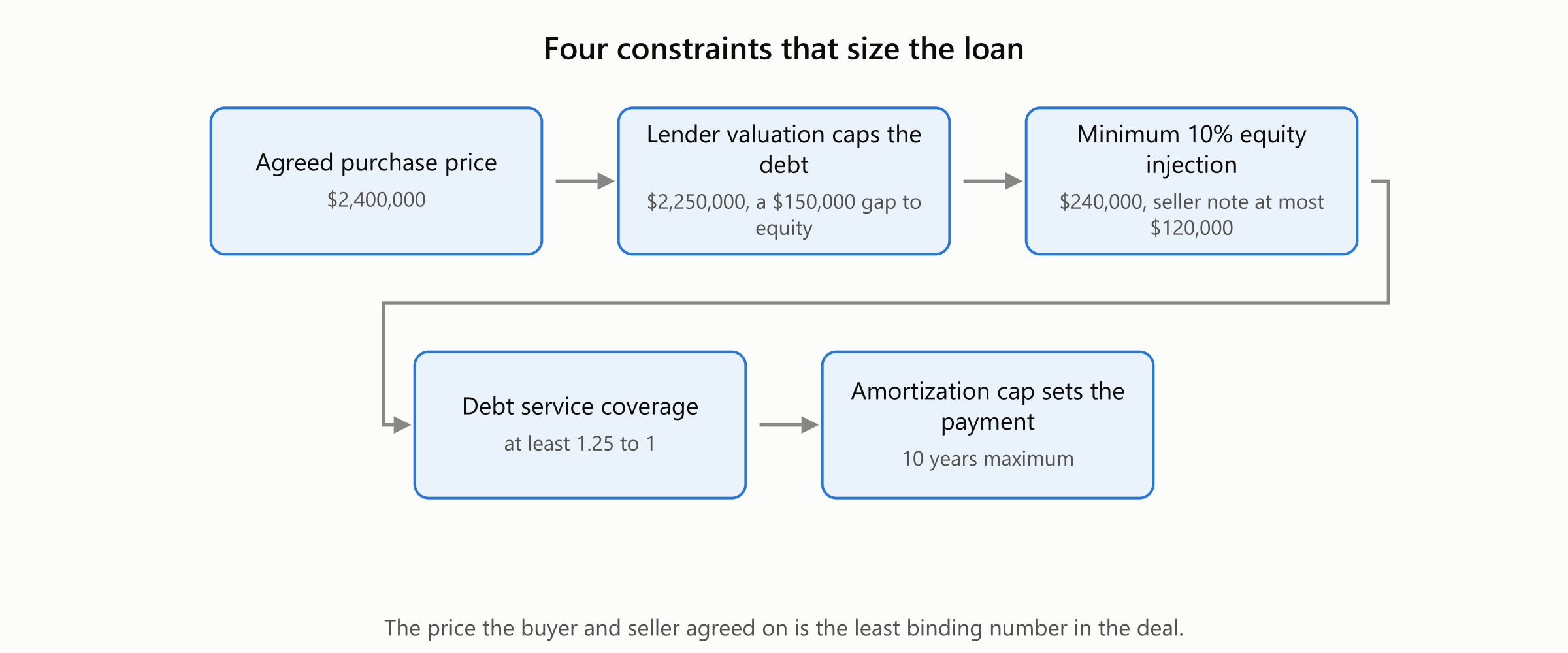 The four constraints that size an SBA 7(a) acquisition loan, in order