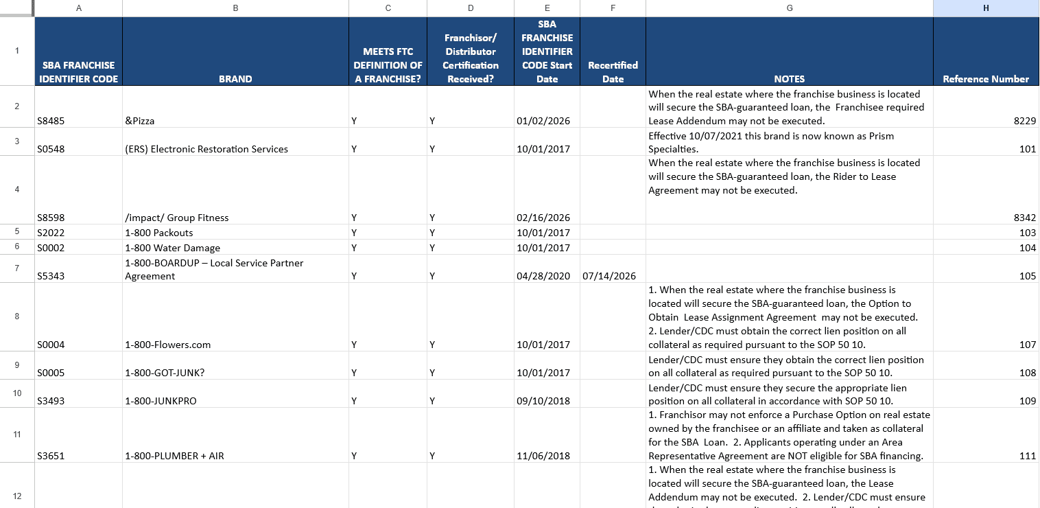 Screenshot of the SBA Franchise Directory search page showing several franchise brand entries with their SBA franchise identifier codes and eligibility status columns.
