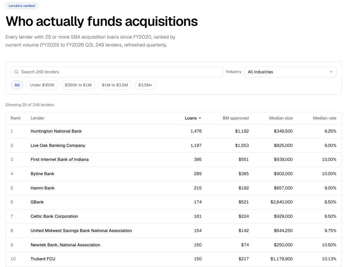 The Closing Binder lender rankings table, showing SBA lenders by acquisition loan volume, median loan size, and median rate