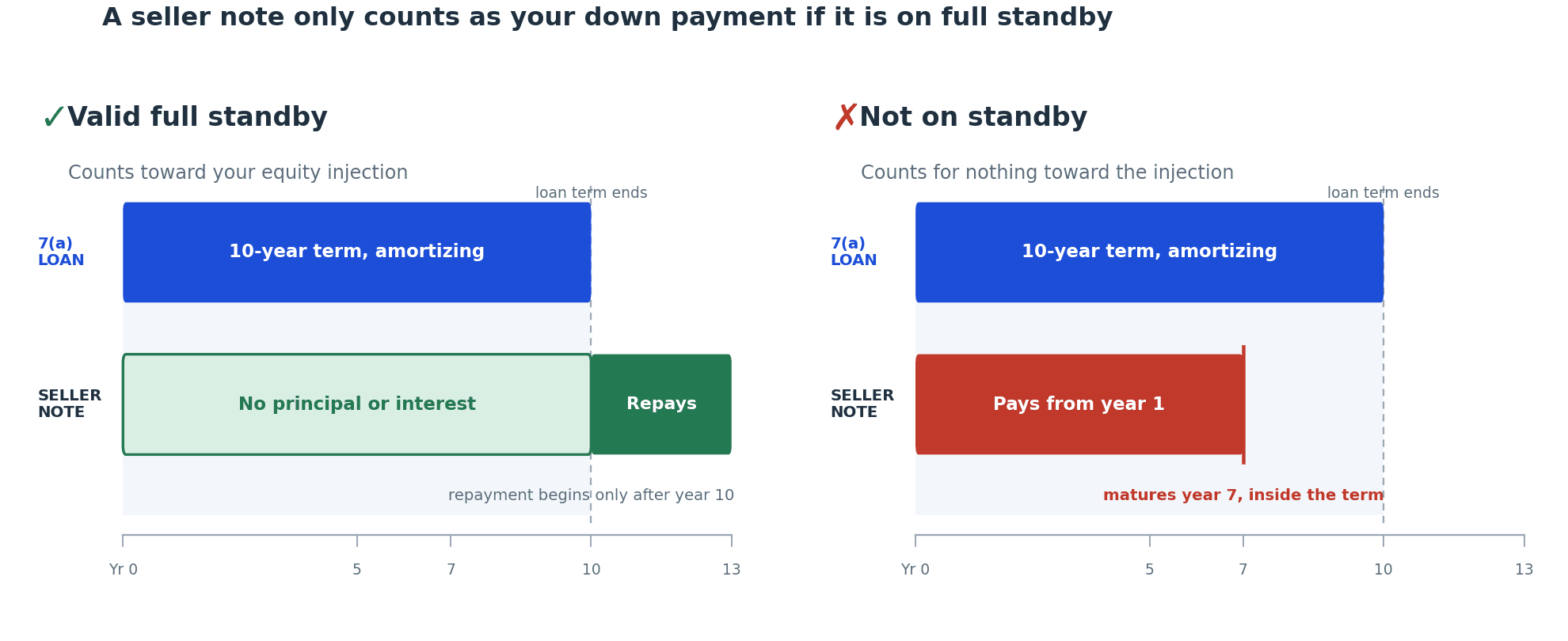 Two seller notes against a 10-year 7(a) loan term: a valid full-standby note with no payments during the term and repayment only after year 10 counts as equity, while a note that pays from year 1 and matures at year 7 inside the term counts for nothing