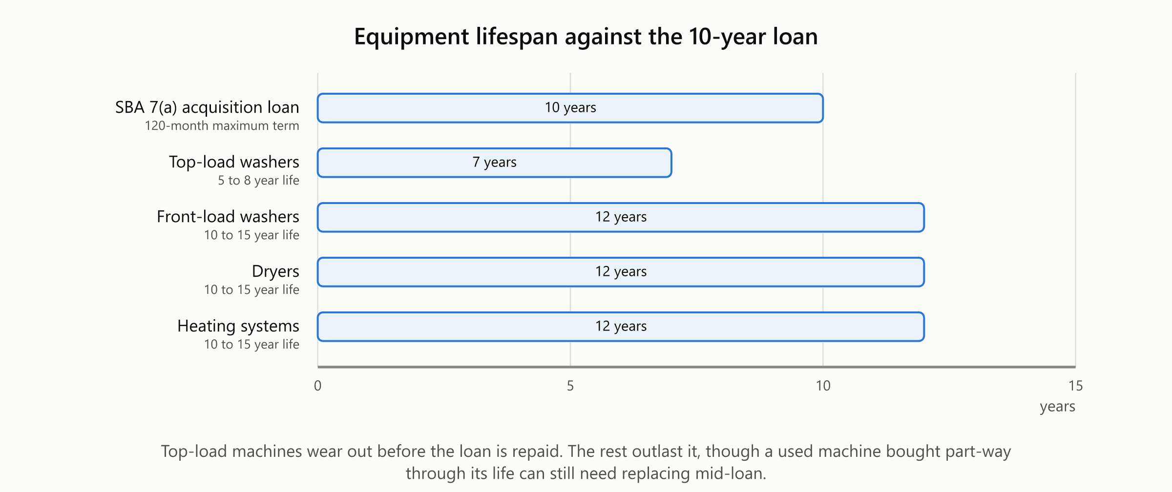 Timeline showing commercial laundry equipment replacement windows against a 10-year SBA loan term