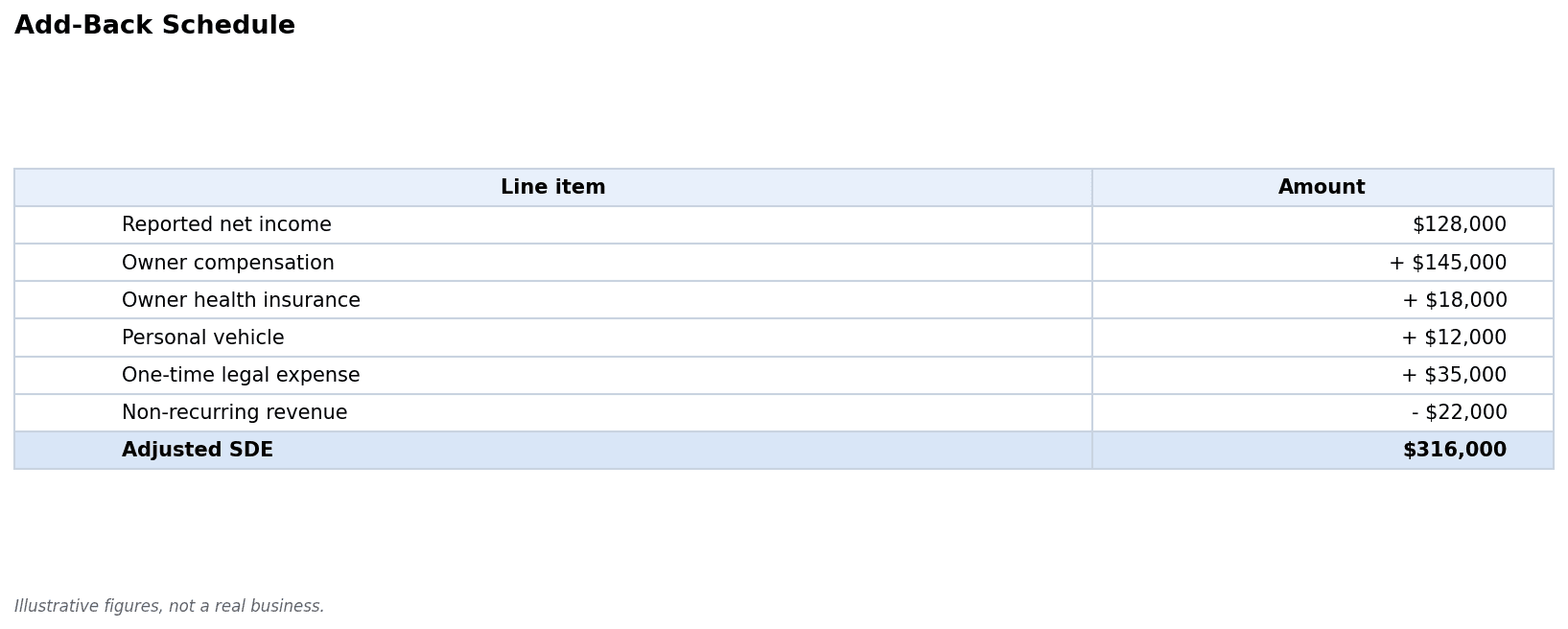 Add-back schedule from reported net income to adjusted seller's discretionary earnings