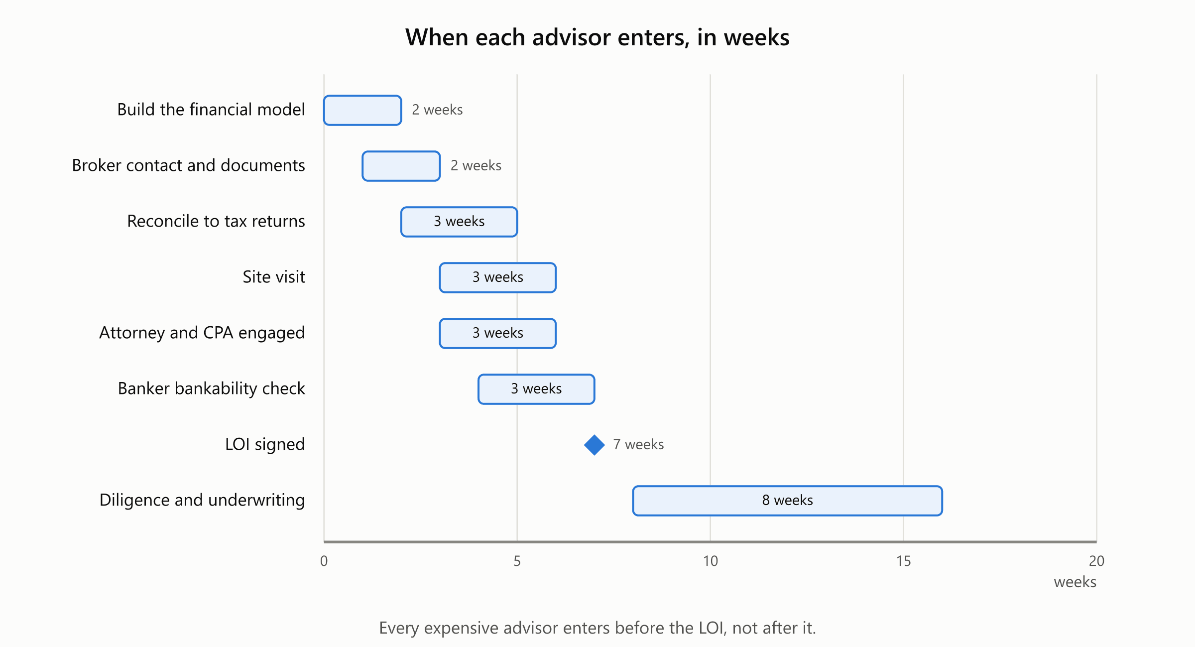 When each advisor enters an acquisition, in weeks