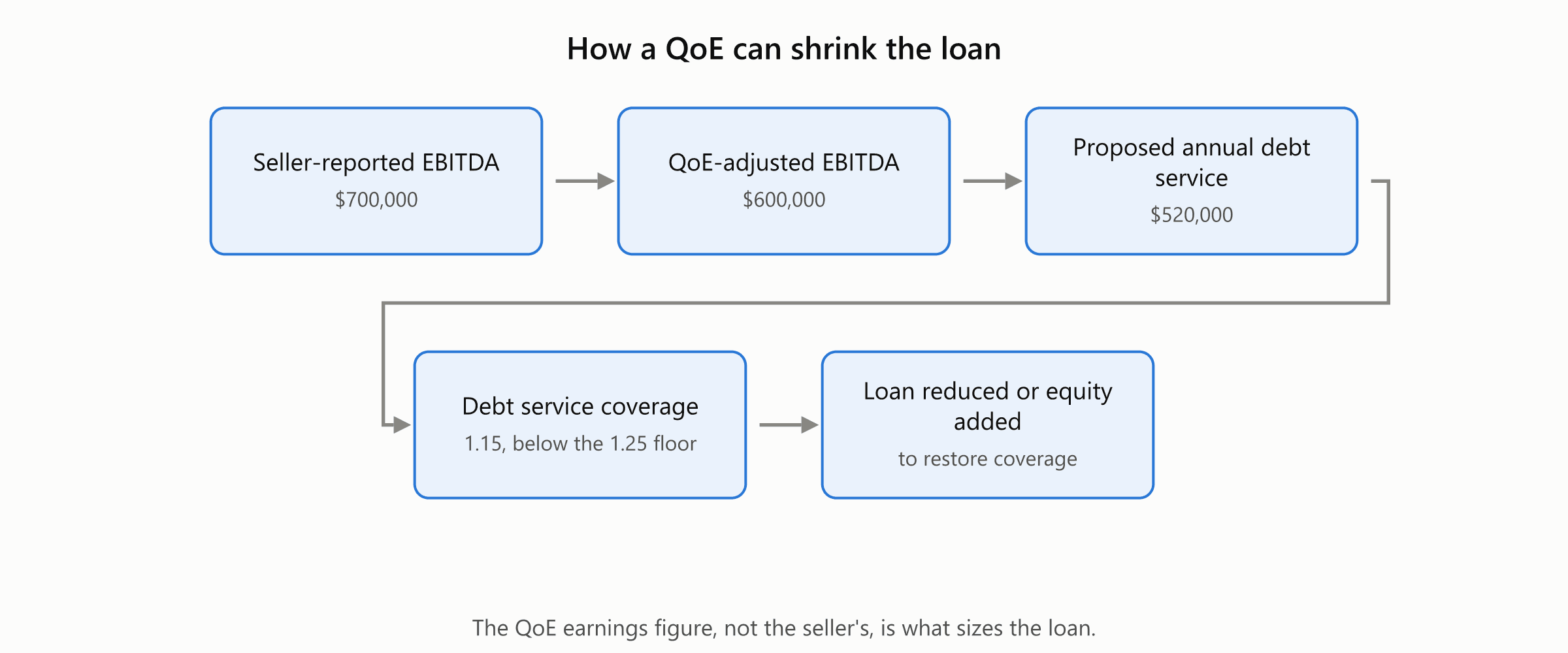 How a quality of earnings report can force a loan reduction