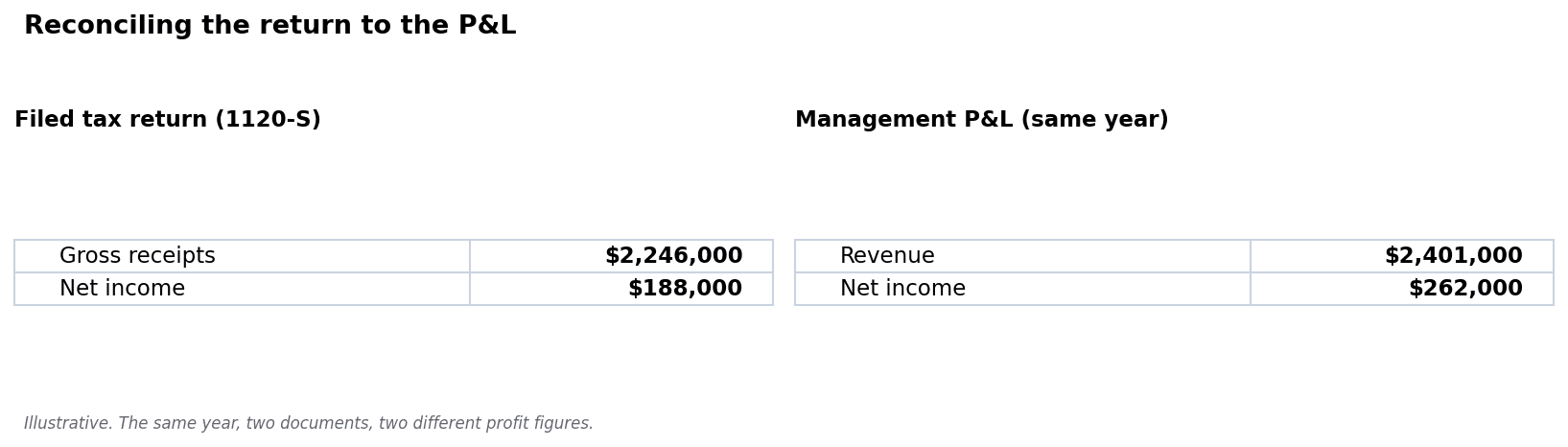 A filed tax return beside a management P&L for the same year, showing two different profit figures