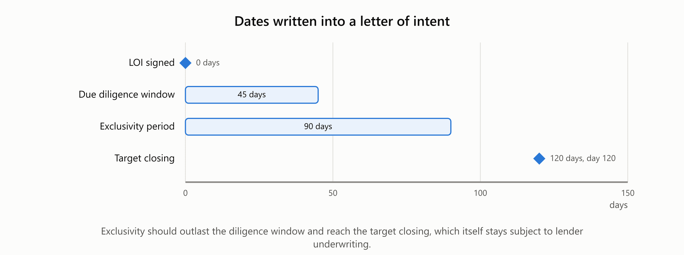 Timeline of the dates written into a letter of intent, in days