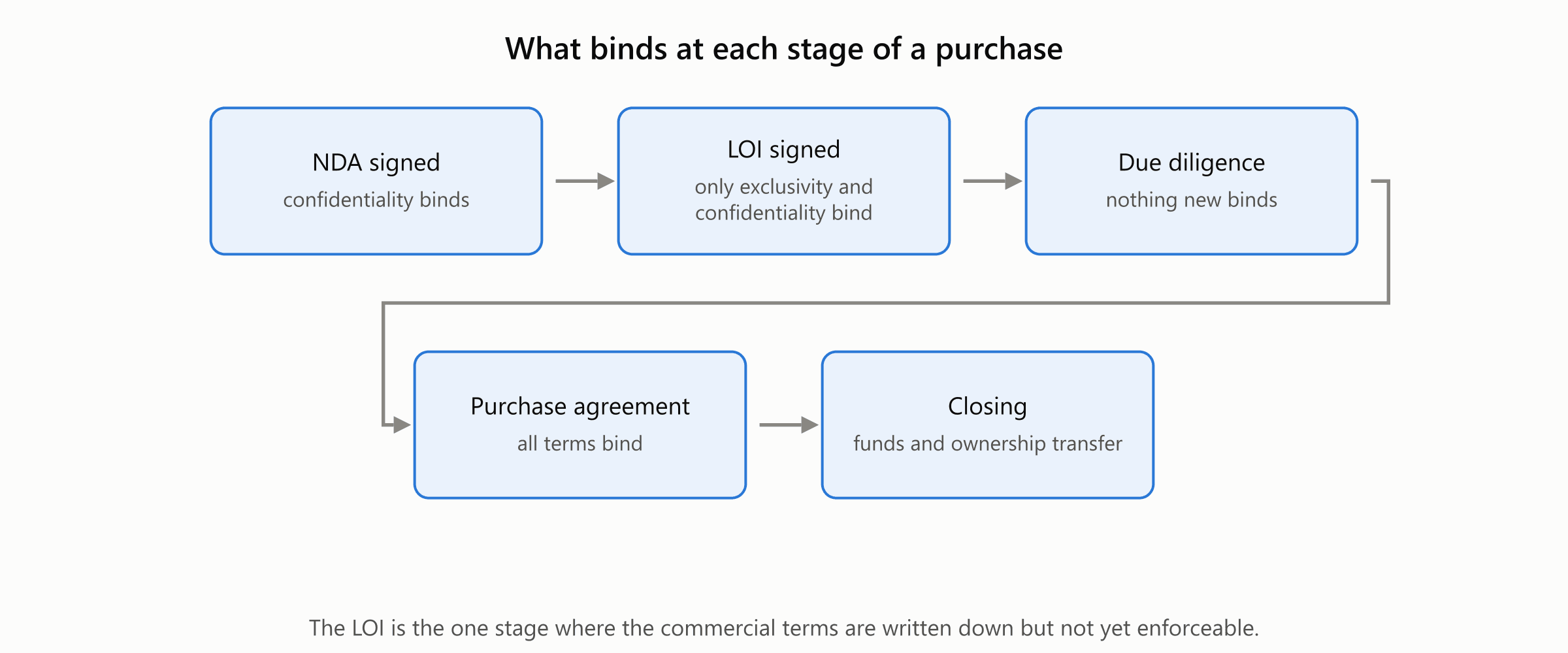 Five stages of a business purchase, each labeled with what is legally binding at that point
