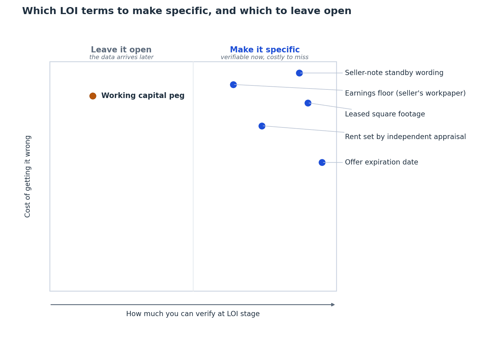 Positioning figure of six LOI terms by how verifiable they are at LOI stage and the cost of getting them wrong: the working capital peg sits in the leave-it-open zone, while the earnings floor, seller-note standby wording, rent by appraisal, leased square footage, and offer expiration date belong in the make-it-specific zone